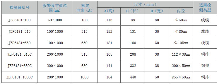 JBF6181剩余電流式<a href=http://m.neimgu.cn/dianqihuozai/ target=_blank class=infotextkey>電氣火災監(jiān)控</a>探測器
